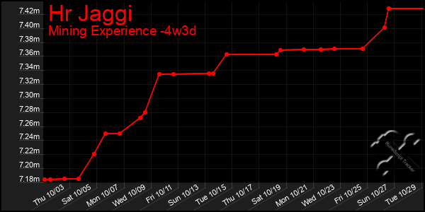 Last 31 Days Graph of Hr Jaggi