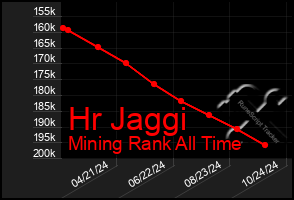 Total Graph of Hr Jaggi