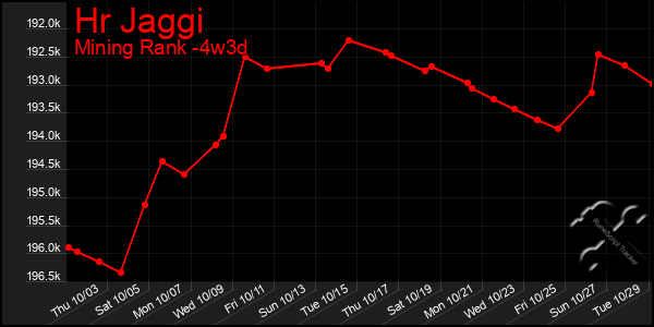 Last 31 Days Graph of Hr Jaggi