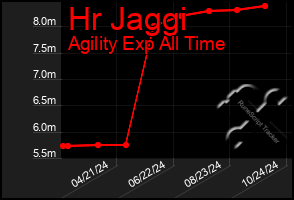 Total Graph of Hr Jaggi