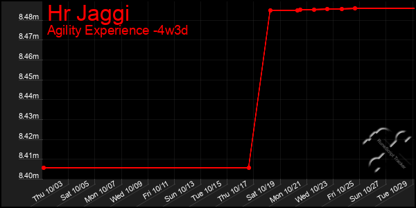 Last 31 Days Graph of Hr Jaggi