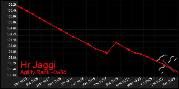 Last 31 Days Graph of Hr Jaggi