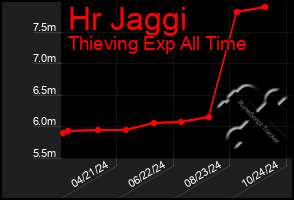 Total Graph of Hr Jaggi