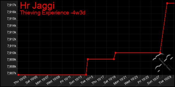 Last 31 Days Graph of Hr Jaggi