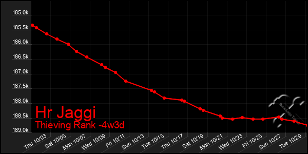 Last 31 Days Graph of Hr Jaggi