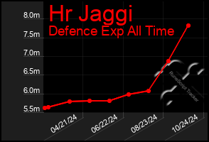 Total Graph of Hr Jaggi