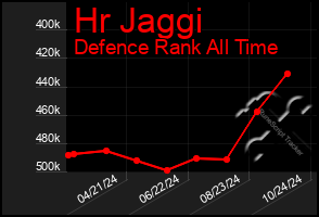 Total Graph of Hr Jaggi