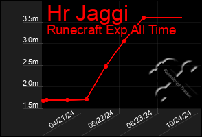 Total Graph of Hr Jaggi