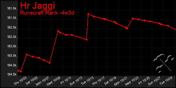 Last 31 Days Graph of Hr Jaggi