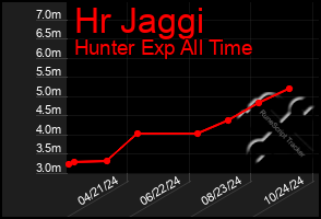 Total Graph of Hr Jaggi