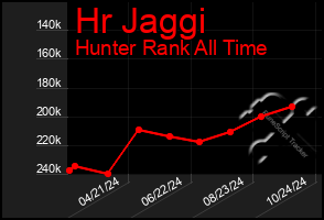 Total Graph of Hr Jaggi