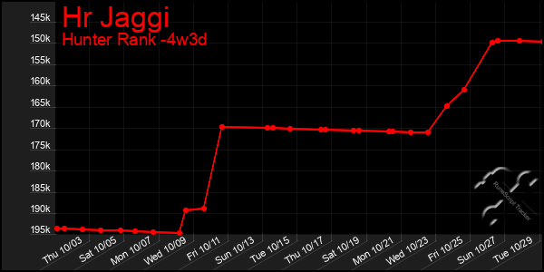 Last 31 Days Graph of Hr Jaggi