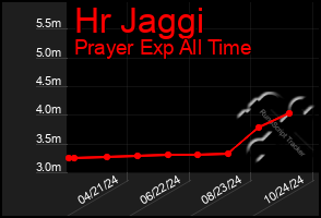 Total Graph of Hr Jaggi