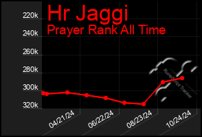 Total Graph of Hr Jaggi