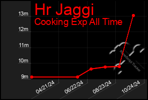 Total Graph of Hr Jaggi