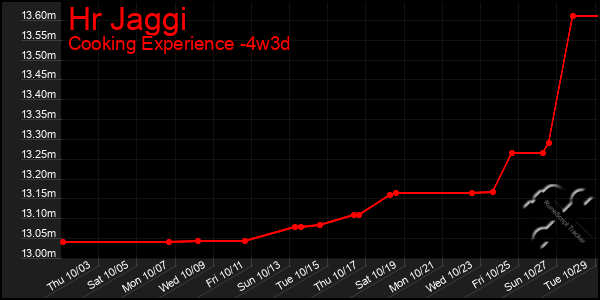 Last 31 Days Graph of Hr Jaggi