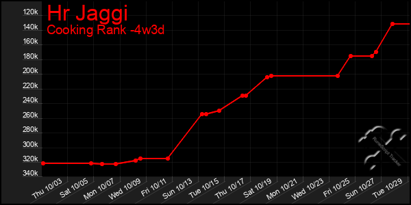 Last 31 Days Graph of Hr Jaggi