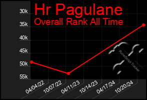 Total Graph of Hr Pagulane