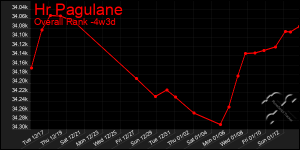 Last 31 Days Graph of Hr Pagulane