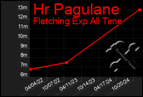 Total Graph of Hr Pagulane