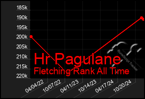 Total Graph of Hr Pagulane