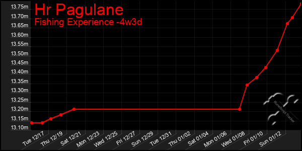 Last 31 Days Graph of Hr Pagulane