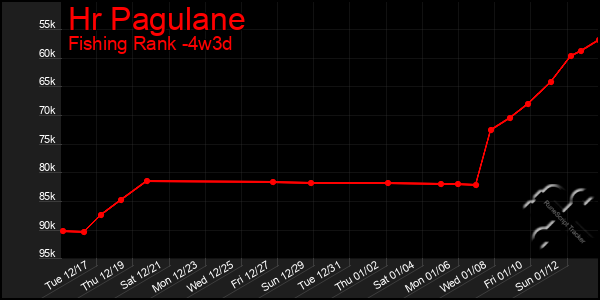 Last 31 Days Graph of Hr Pagulane