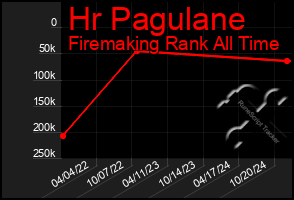 Total Graph of Hr Pagulane