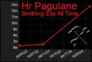 Total Graph of Hr Pagulane