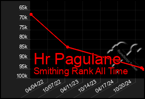 Total Graph of Hr Pagulane