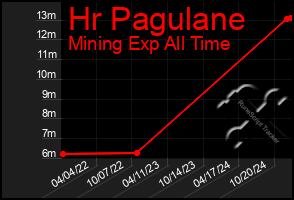 Total Graph of Hr Pagulane