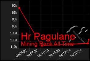 Total Graph of Hr Pagulane