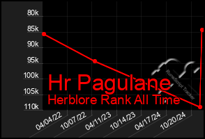 Total Graph of Hr Pagulane