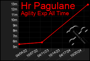 Total Graph of Hr Pagulane