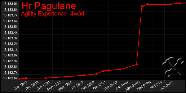 Last 31 Days Graph of Hr Pagulane