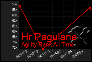 Total Graph of Hr Pagulane