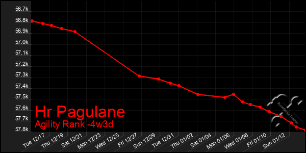 Last 31 Days Graph of Hr Pagulane