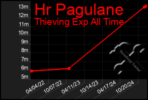 Total Graph of Hr Pagulane