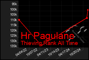 Total Graph of Hr Pagulane