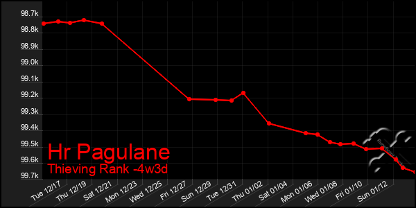 Last 31 Days Graph of Hr Pagulane