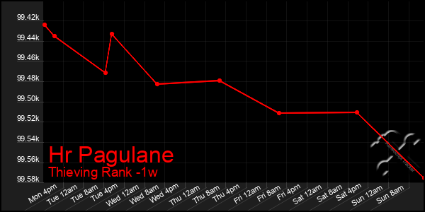 Last 7 Days Graph of Hr Pagulane