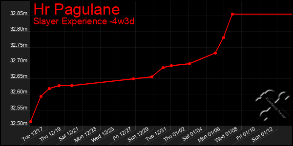 Last 31 Days Graph of Hr Pagulane