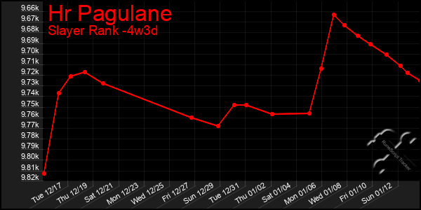 Last 31 Days Graph of Hr Pagulane