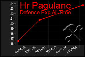 Total Graph of Hr Pagulane