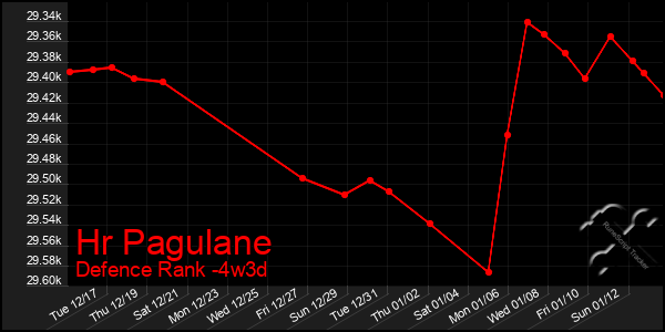 Last 31 Days Graph of Hr Pagulane