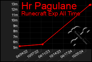 Total Graph of Hr Pagulane