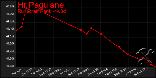 Last 31 Days Graph of Hr Pagulane