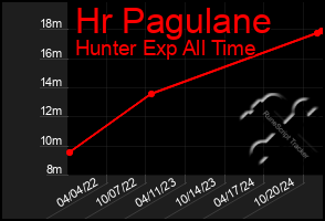 Total Graph of Hr Pagulane