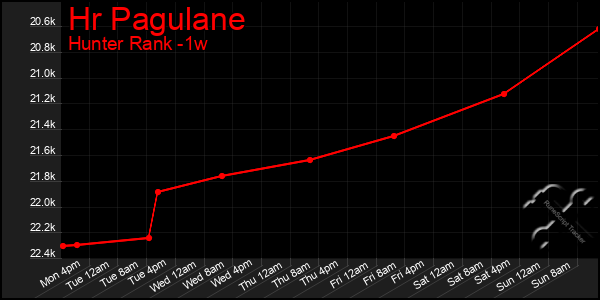 Last 7 Days Graph of Hr Pagulane