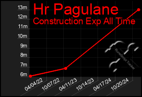 Total Graph of Hr Pagulane